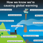 3.global warming