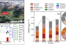 Air pollution detected in high-altitude Himalayas: new study